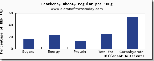 chart to show highest sugars in sugar in crackers per 100g